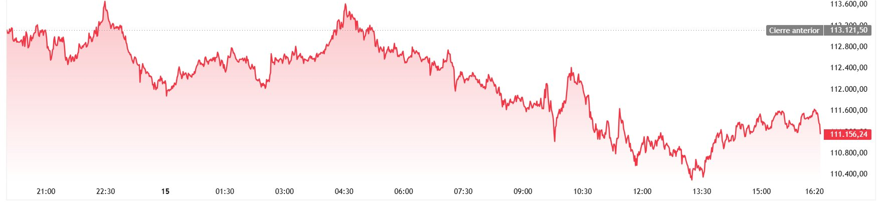Gráfico de Mercado Principal
